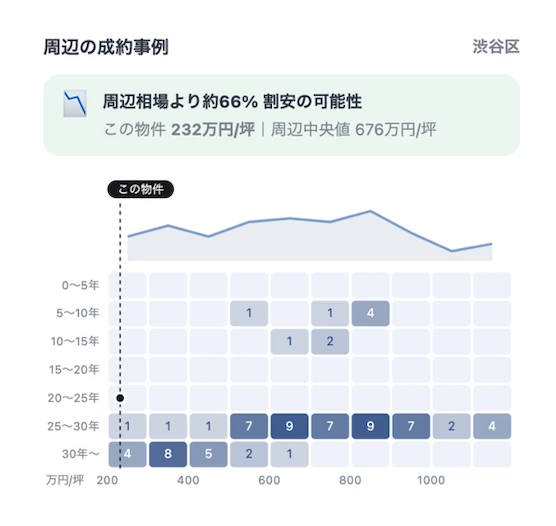 周辺の成約事例と割安判定